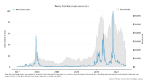 Surges in the crypto user base coincide with significant spikes in adoption.